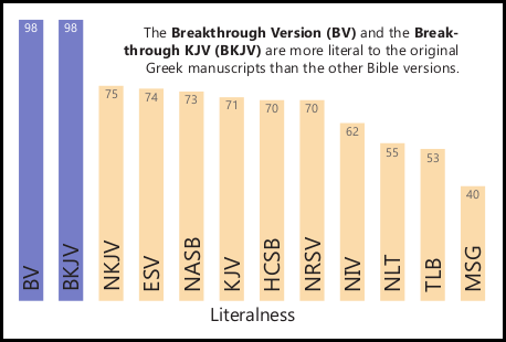 A Graph comparing common Bible versions in the area of literalness - BV, BKJV, HCSB, NASB, TLB, NLT, NRSV, ESV, MSG, NIV, NKJV, KJV