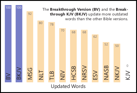 A Graph comparing common Bible versions in the area of updated words - BV, BKJV, HCSB, NASB, TLB, NLT, NRSV, ESV, MSG, NIV, NKJV, KJV