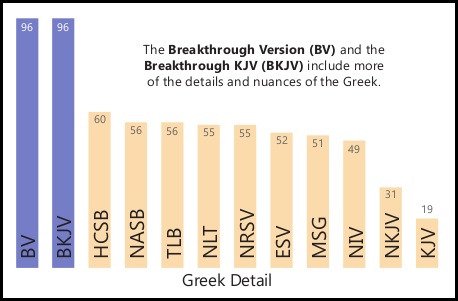 A Graph comparing common Bible versions in the area of Greek detail - BV, BKJV, HCSB, NASB, TLB, NLT, NRSV, ESV, MSG, NIV, NKJV, KJV