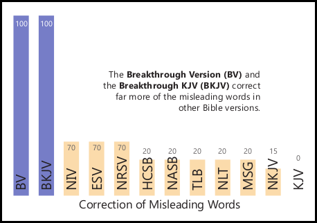 A Graph comparing common Bible versions in the area of correction of misleading words - BV, BKJV, HCSB, NASB, TLB, NLT, NRSV, ESV, MSG, NIV, NKJV, KJV