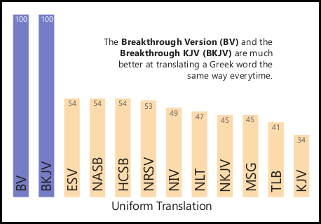 A Graph comparing common Bible versions in the area of uniform translation - BV, BKJV, HCSB, NASB, TLB, NLT, NRSV, ESV, MSG, NIV, NKJV, KJV