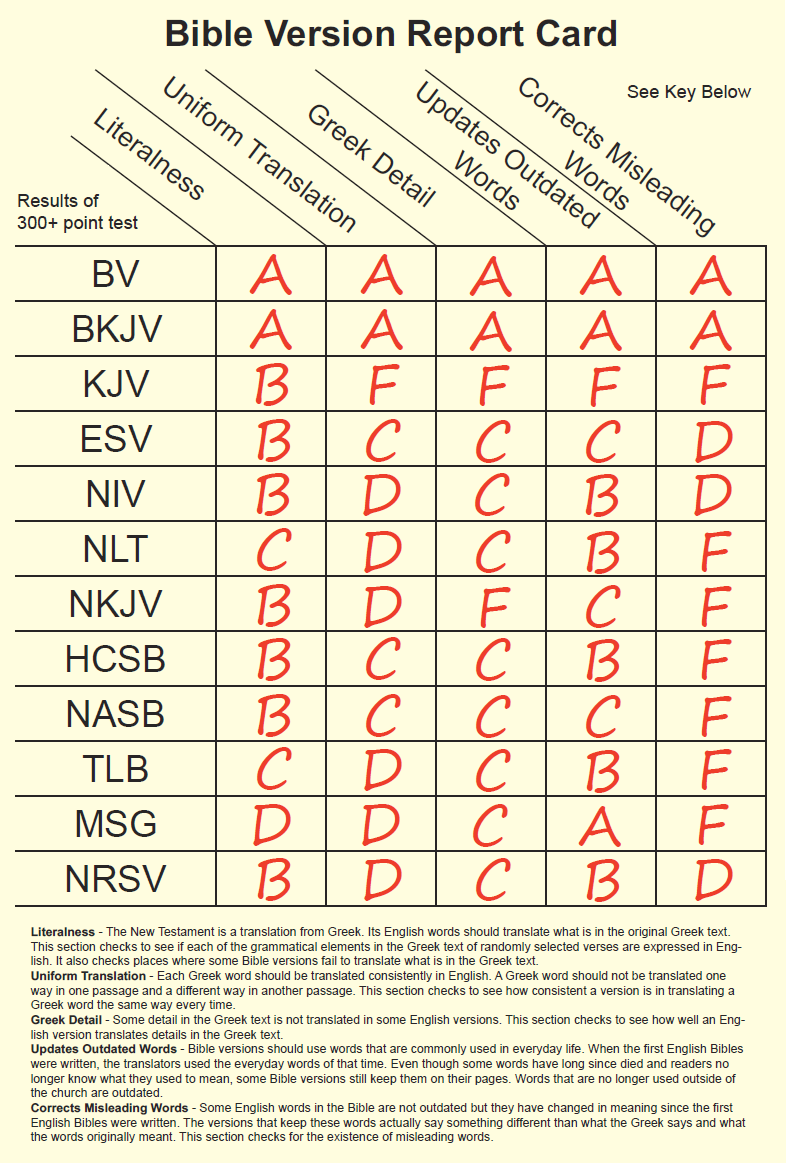 A Report Card for common Bible versions - BV, BKJV, HCSB, NASB, TLB, NLT, NRSV, ESV, MSG, NIV, NKJV, KJV
